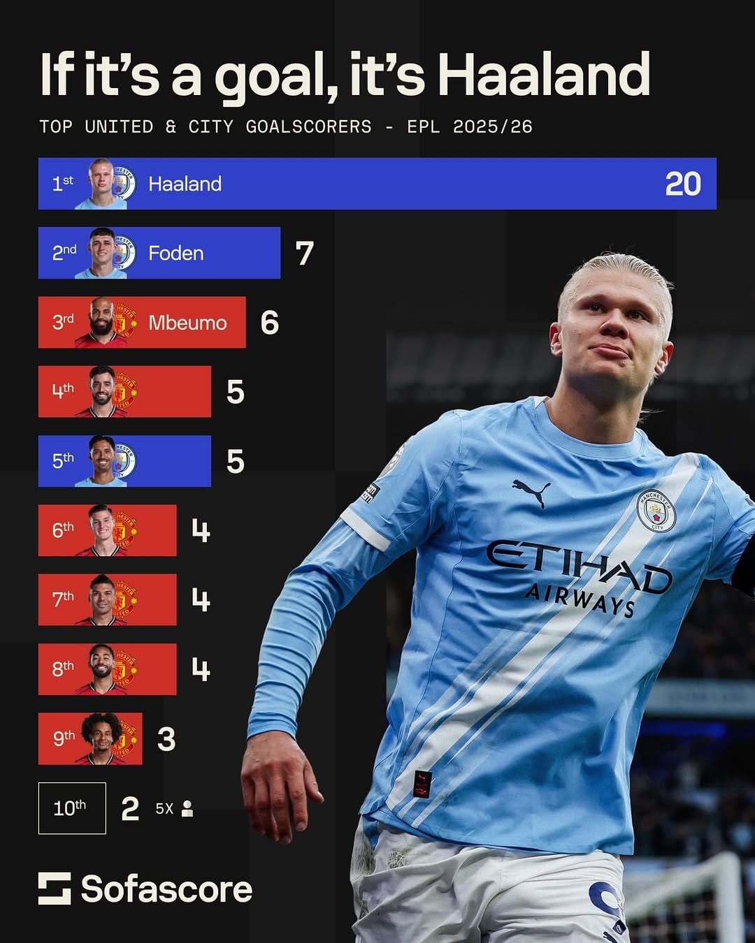 Post 6 by Sofascore on Instagram (image)