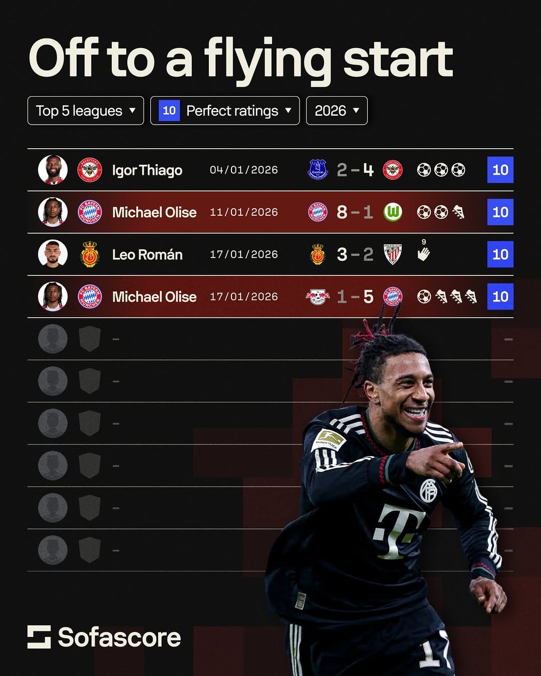 Post 2 by Sofascore on Instagram (image)