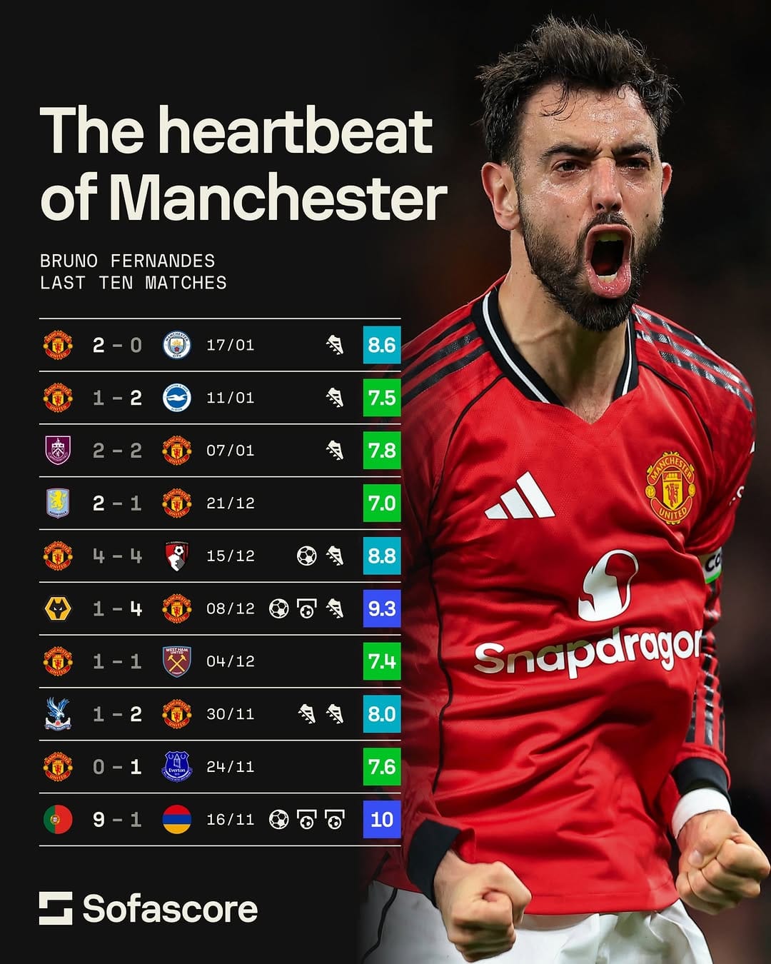 Post 1 by Sofascore on Instagram (image)