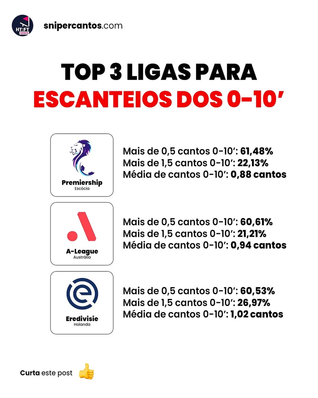 Post 2 by Ht Ft Stats - Escanteios e Over Gols on Instagram (image)