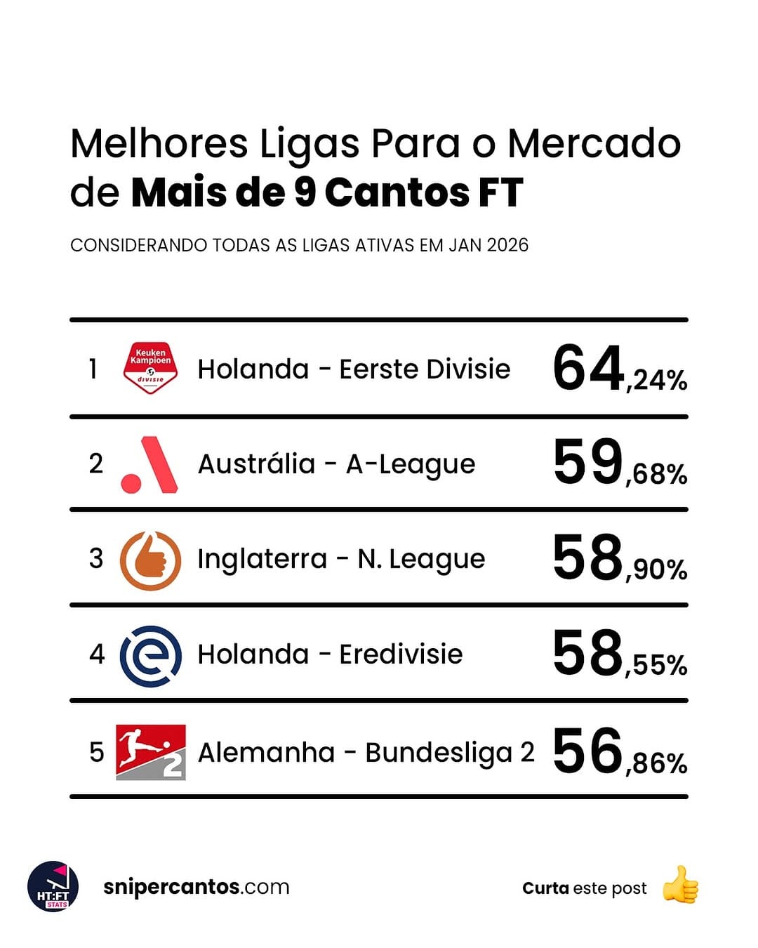 Post 4 by Ht Ft Stats - Escanteios e Over Gols on Instagram (image)