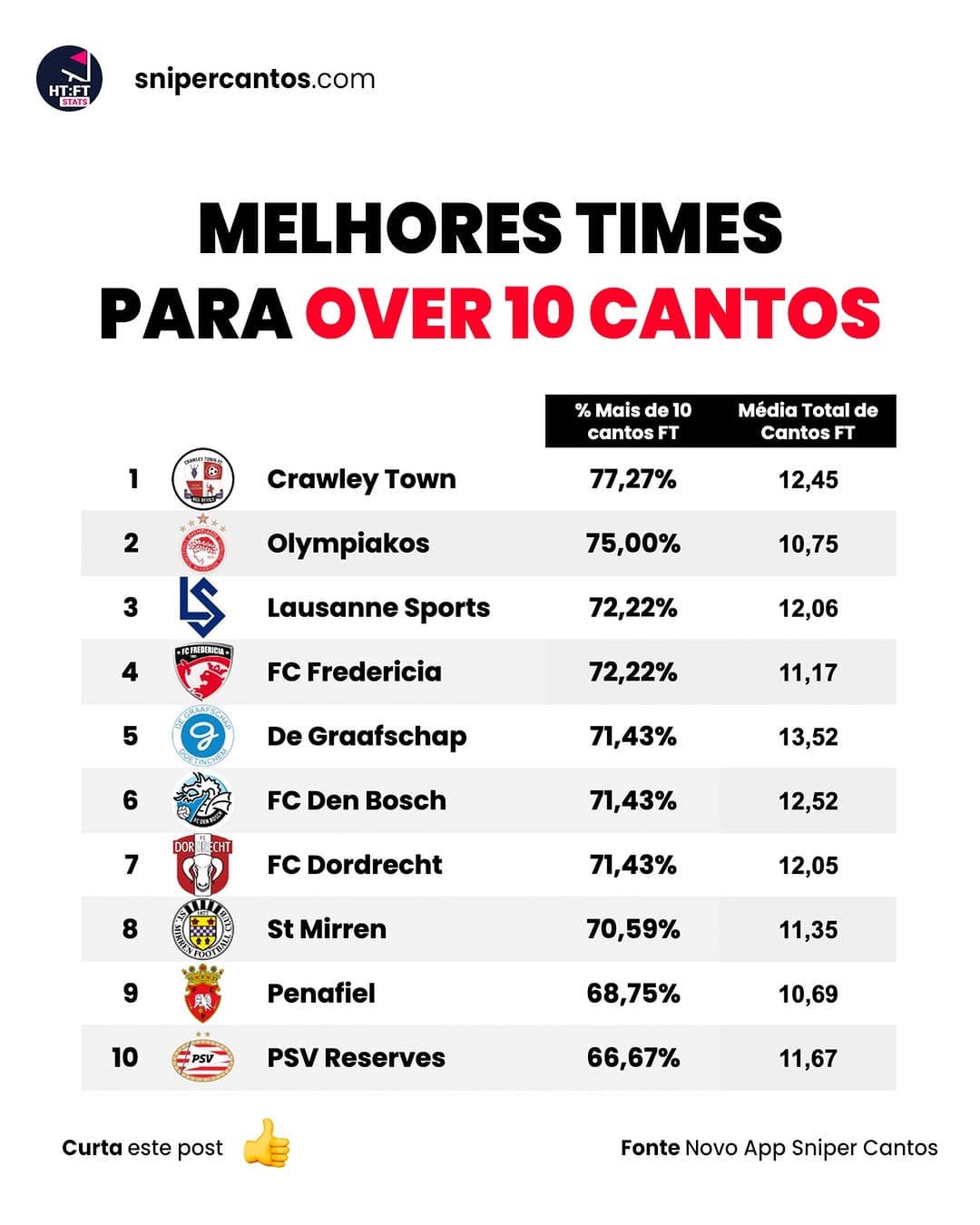 Post 8 by Ht Ft Stats - Escanteios e Over Gols on Instagram (image)