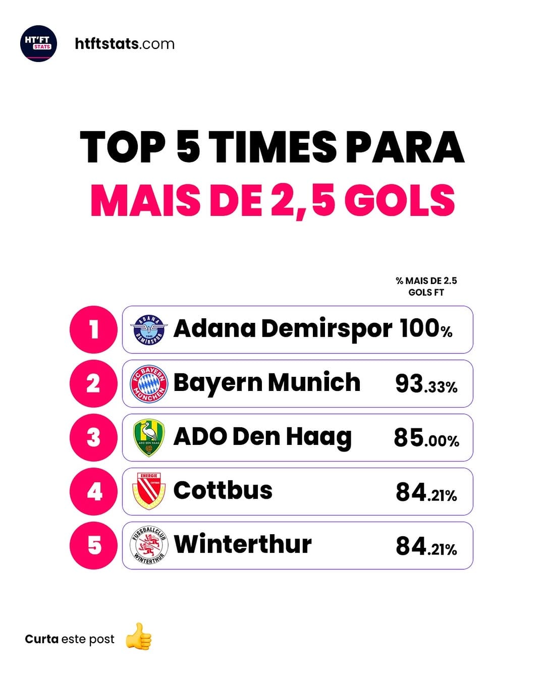 Post 3 by Ht Ft Stats - Escanteios e Over Gols on Instagram (image)