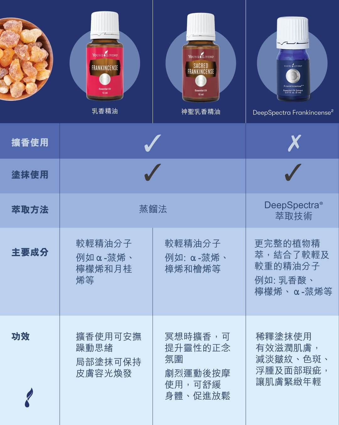 Post 2 by Young Living Hong Kong on Instagram (image)