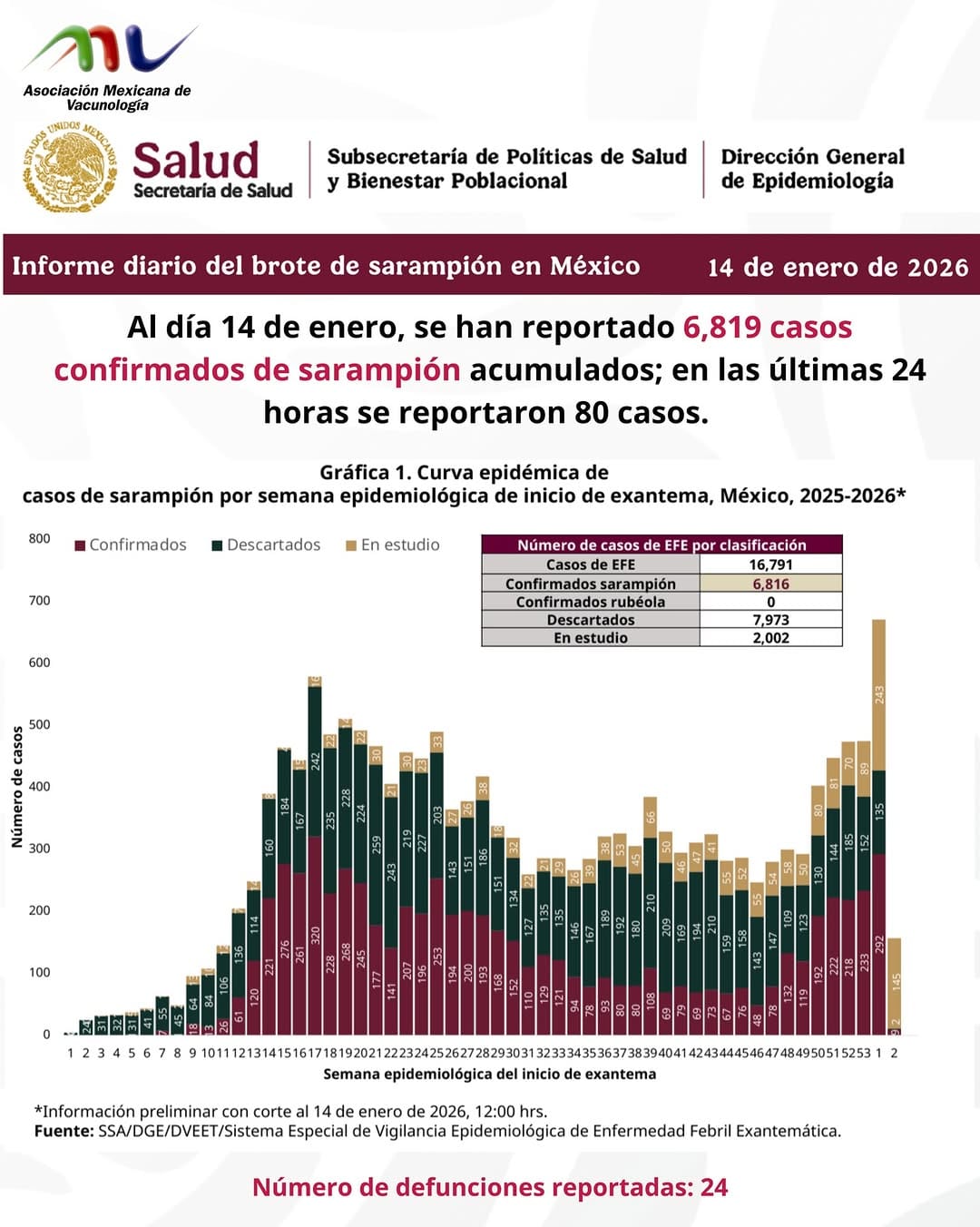 Post 8 by Asociación Mexicana de Vacunología on Instagram (image)