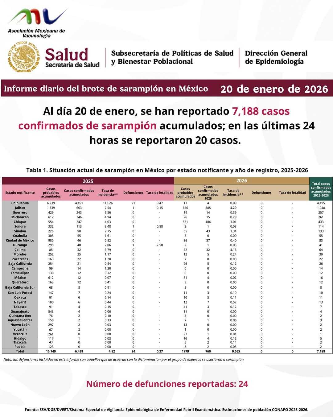 Post 4 by Asociación Mexicana de Vacunología on Instagram (image)