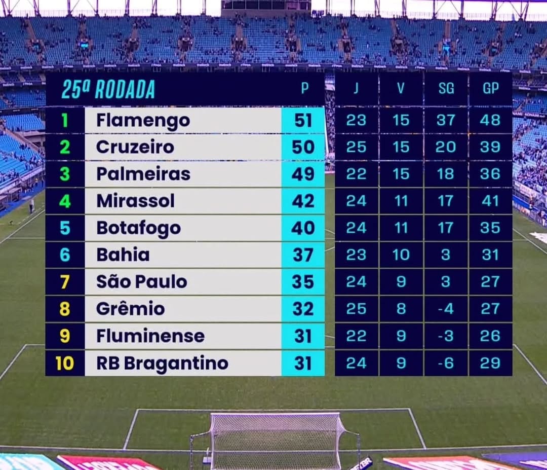 Post 6 by GRÊMIO DOS GURI on Instagram (image)