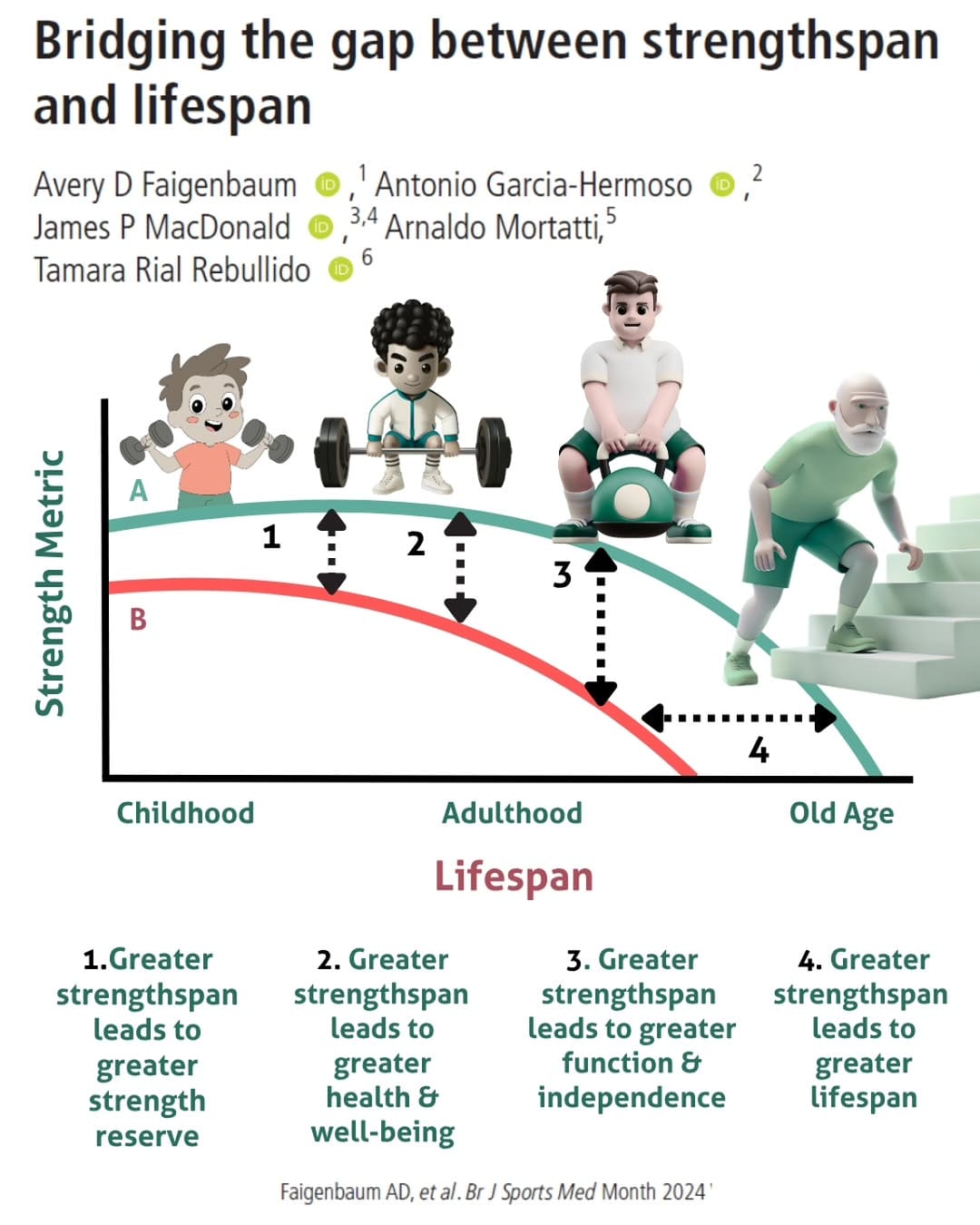 Post 10 by Tamara Rial, PhD | Exercise Science on Instagram (image)