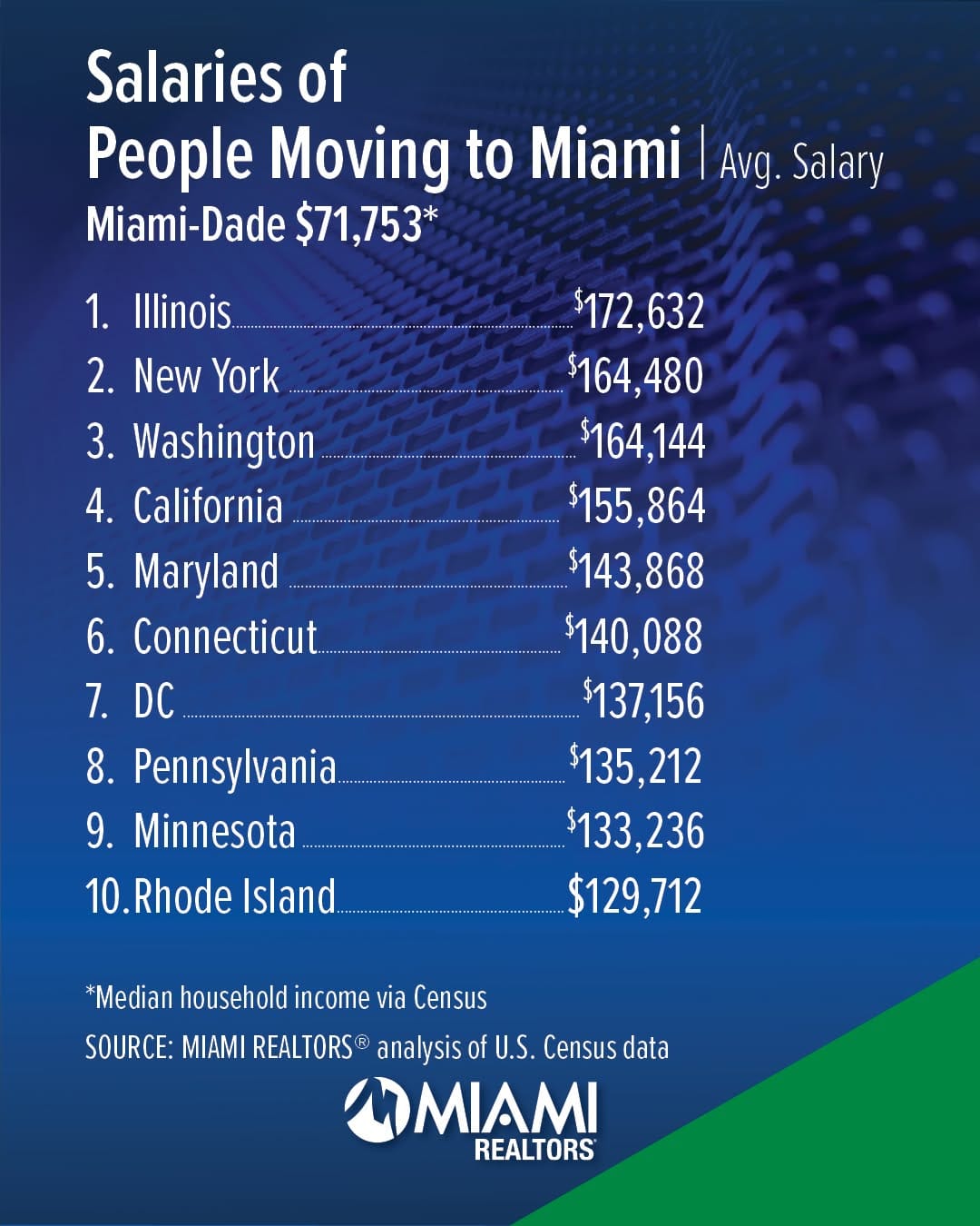 Post 8 by MIAMI Association of Realtors on Instagram (image)