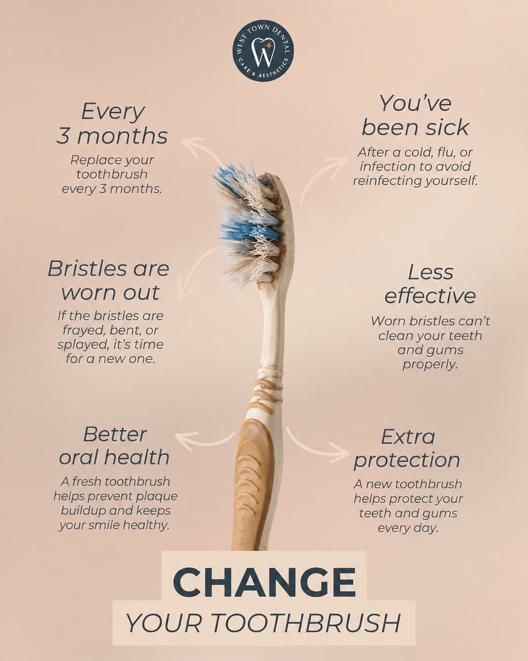 Post 4 by West Town Dental Care on Instagram (image)
