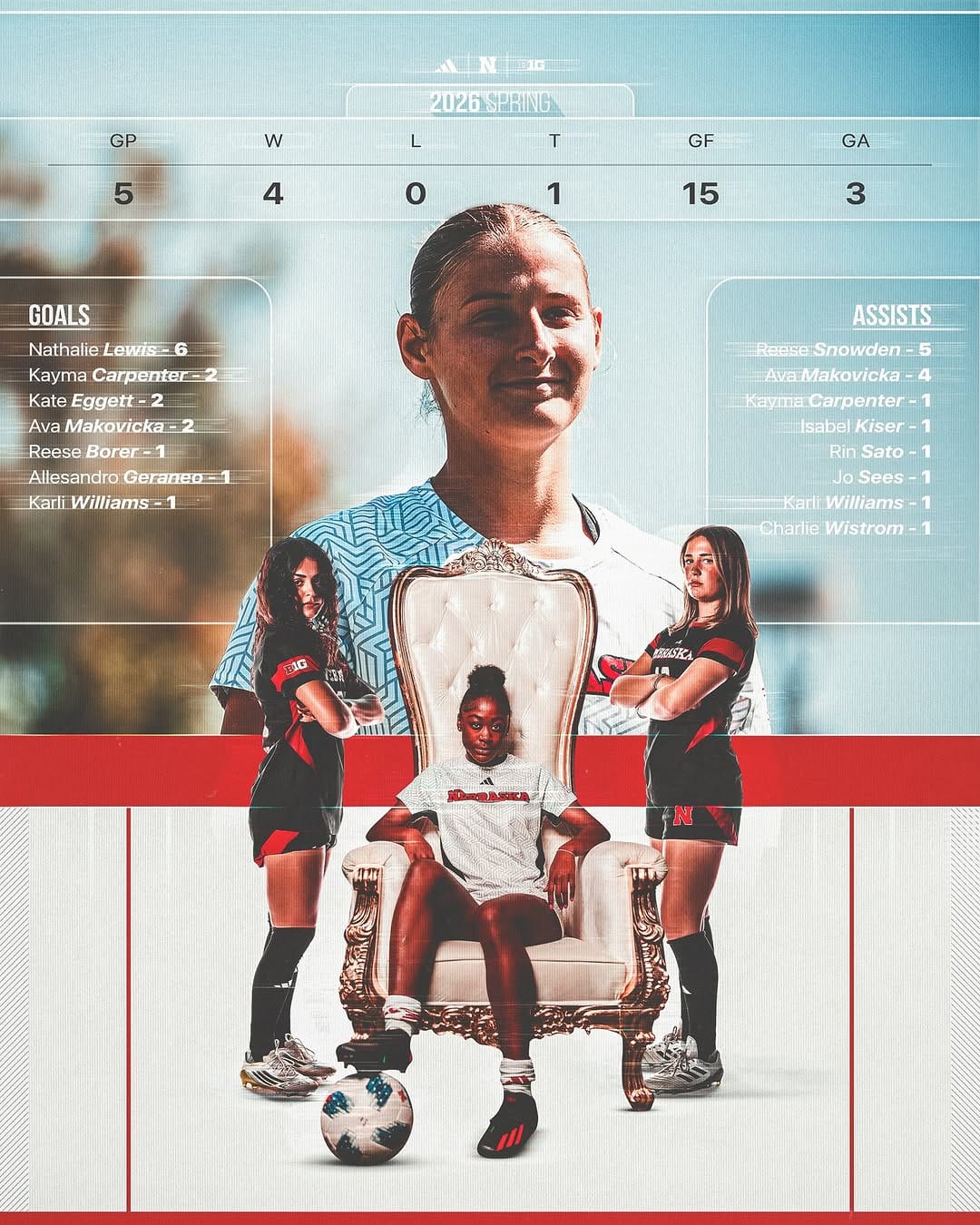 Post 4 by Nebraska Soccer on Instagram (image)