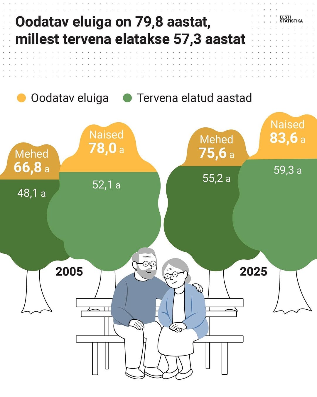 Post 3 by Statistikaamet on Instagram (image)