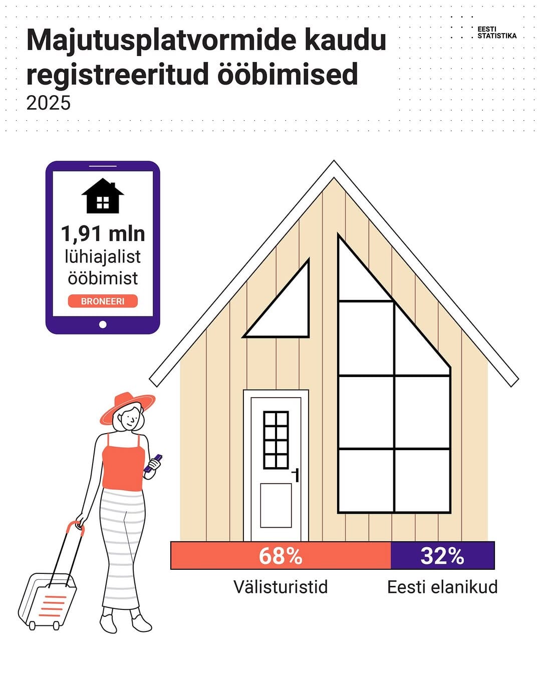 Post 7 by Statistikaamet on Instagram (image)