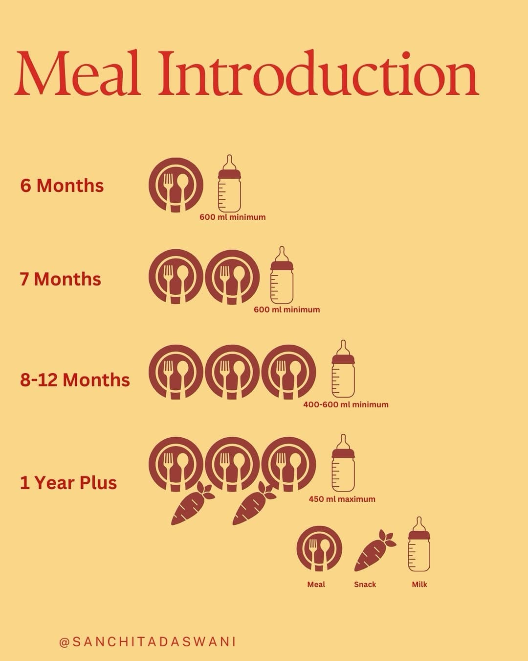 Post 3 by Sanchita Mahtani / Child Nutritionist on Instagram (image)