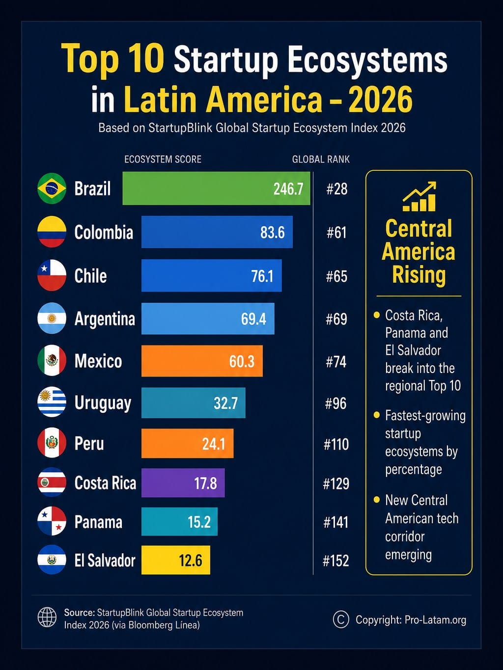 Post 7 by Pro-Latam. Business | Investment | Partnerships  🌎 on Instagram (image)