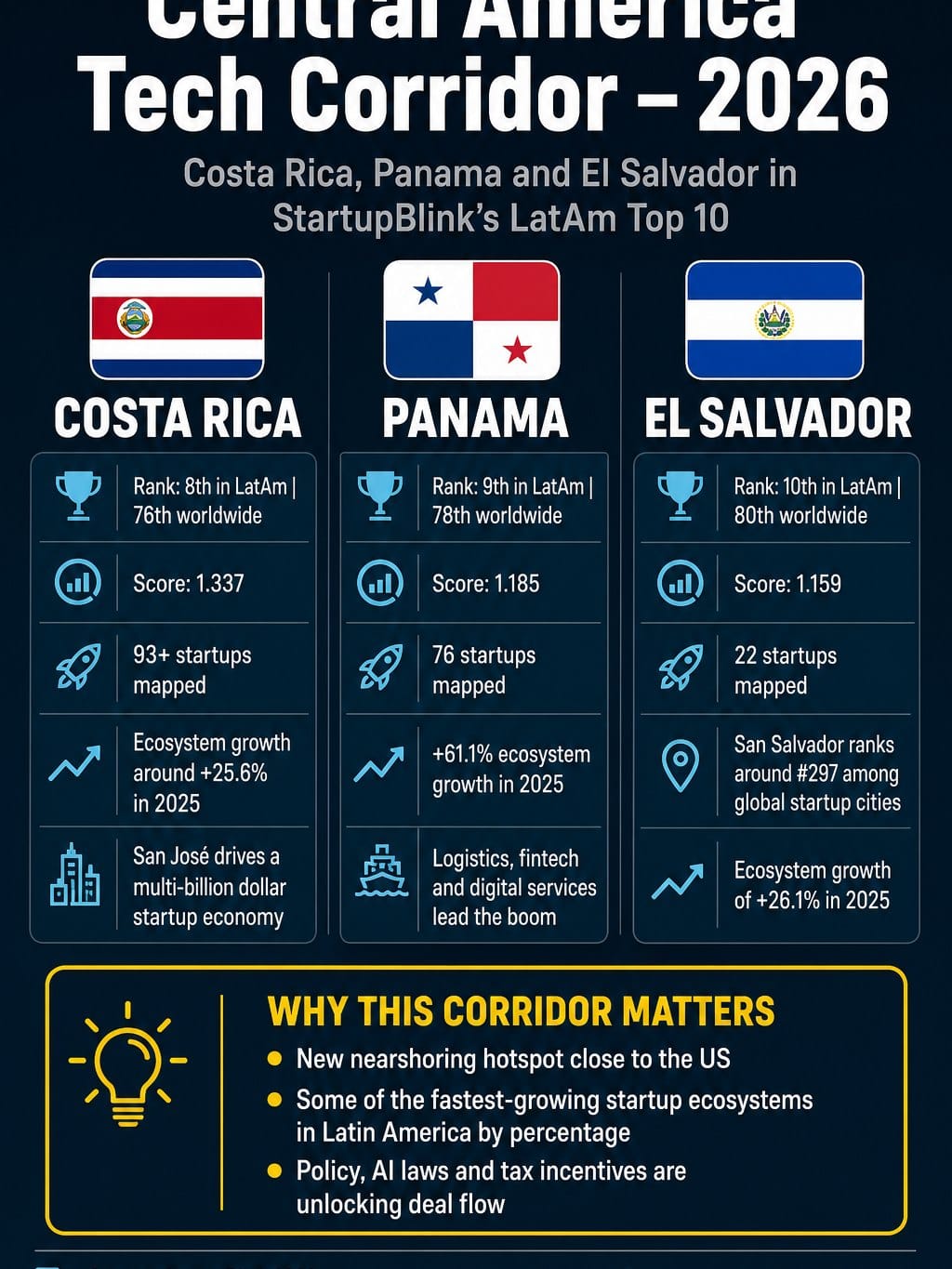 Post 5 by Pro-Latam. Business | Investment | Partnerships  🌎 on Instagram (image)