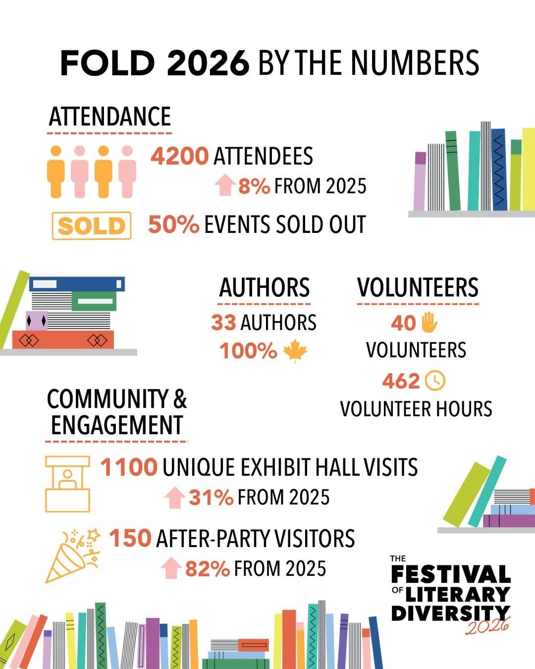 Post 2 by The Festival of Literary Diversity on Instagram (image)