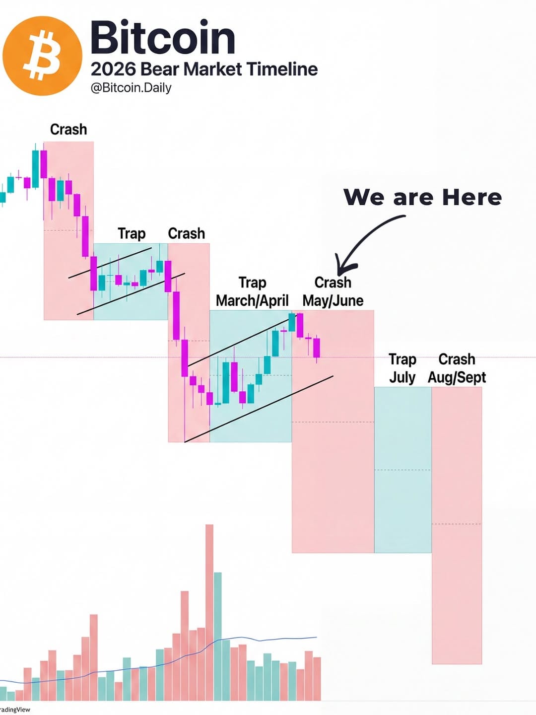Post 1 by Bitcoin Daily | Trading on Instagram (image)