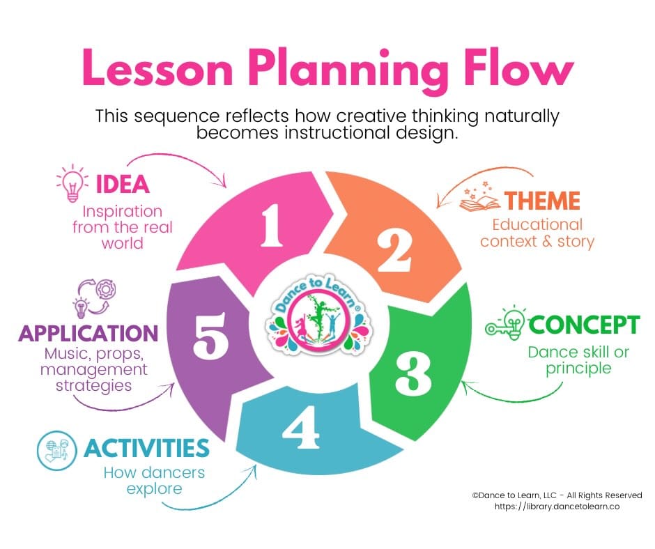 Post 9 by DancetoLearn® | Empowering Dance Teachers on Instagram (image)