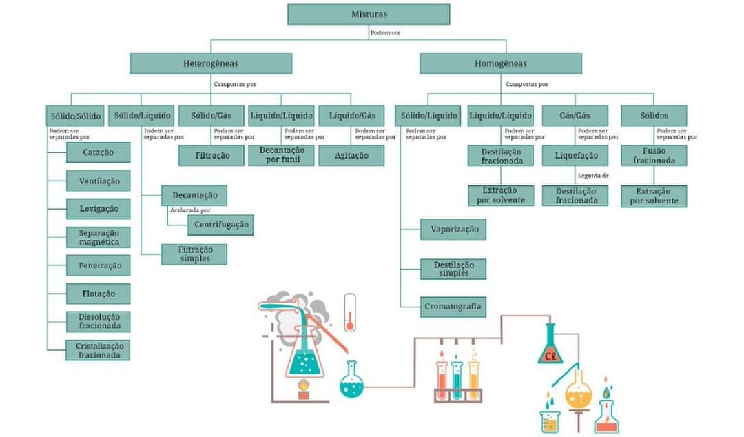 Post 5 by Prof. Hélson | Química ⚡️ on Instagram (image)