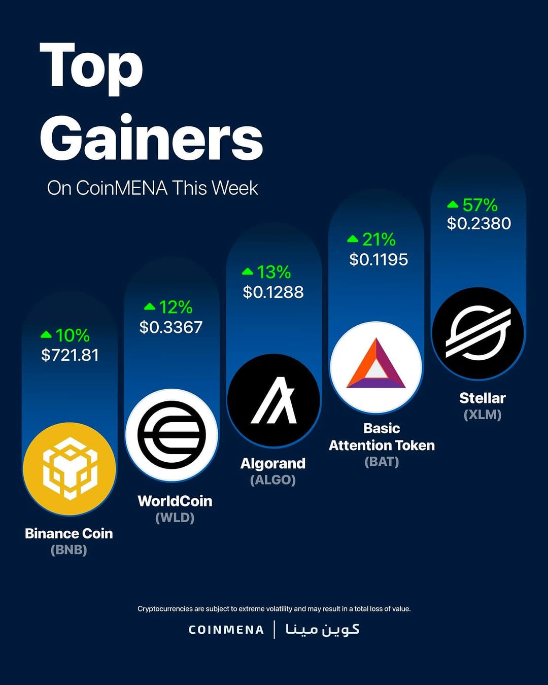 Post 4 by CoinMENA | كوين مينا on Instagram (carousel)