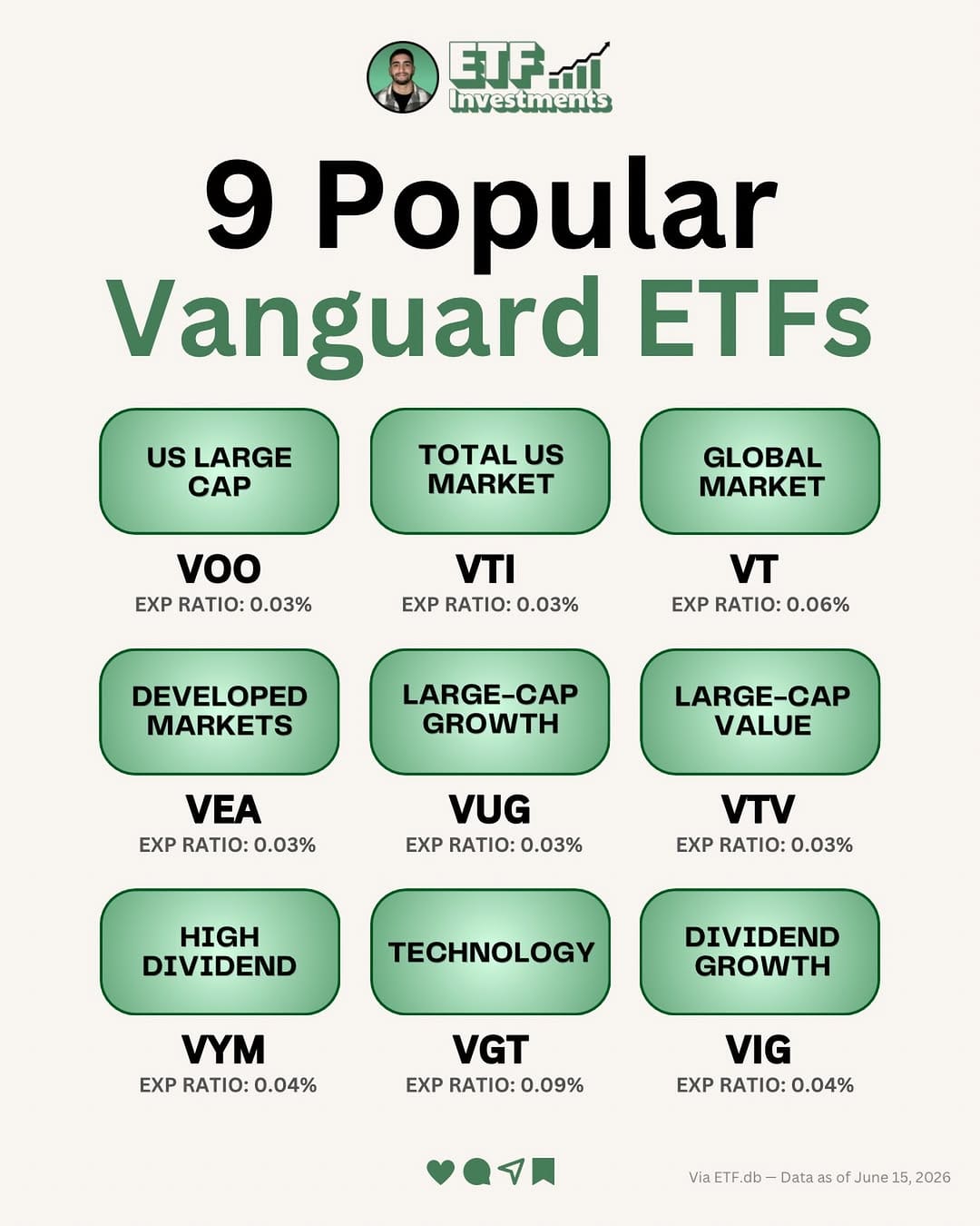 Post 4 by ETF Investments on Instagram (image)