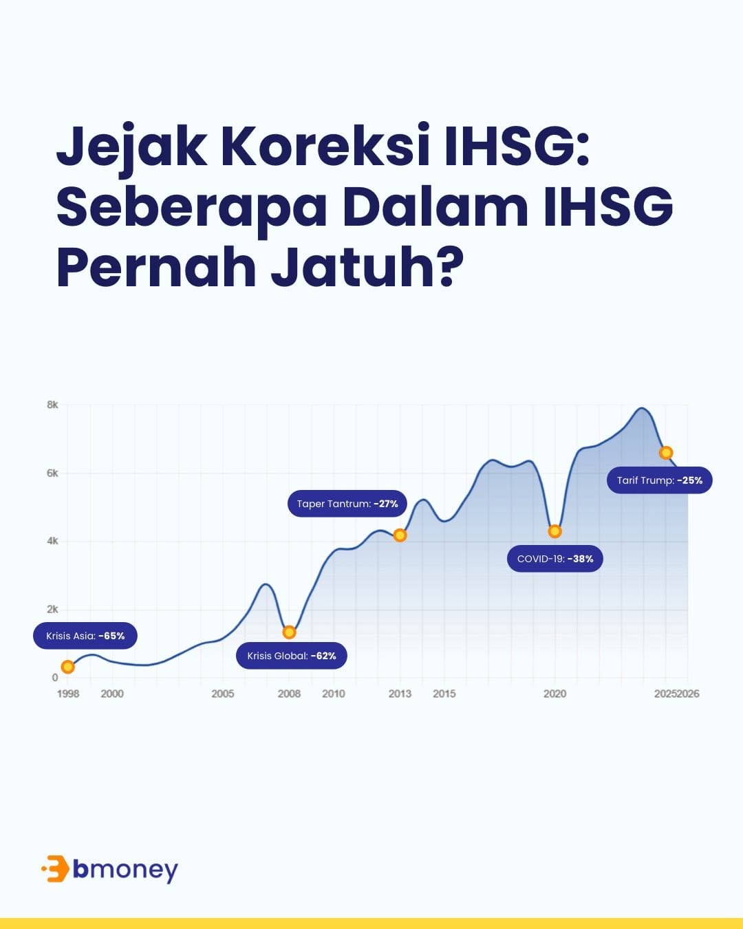 Post 6 by BMoney | Investasi Saham, Reksa Dana, SBN & Emas on Instagram (carousel)