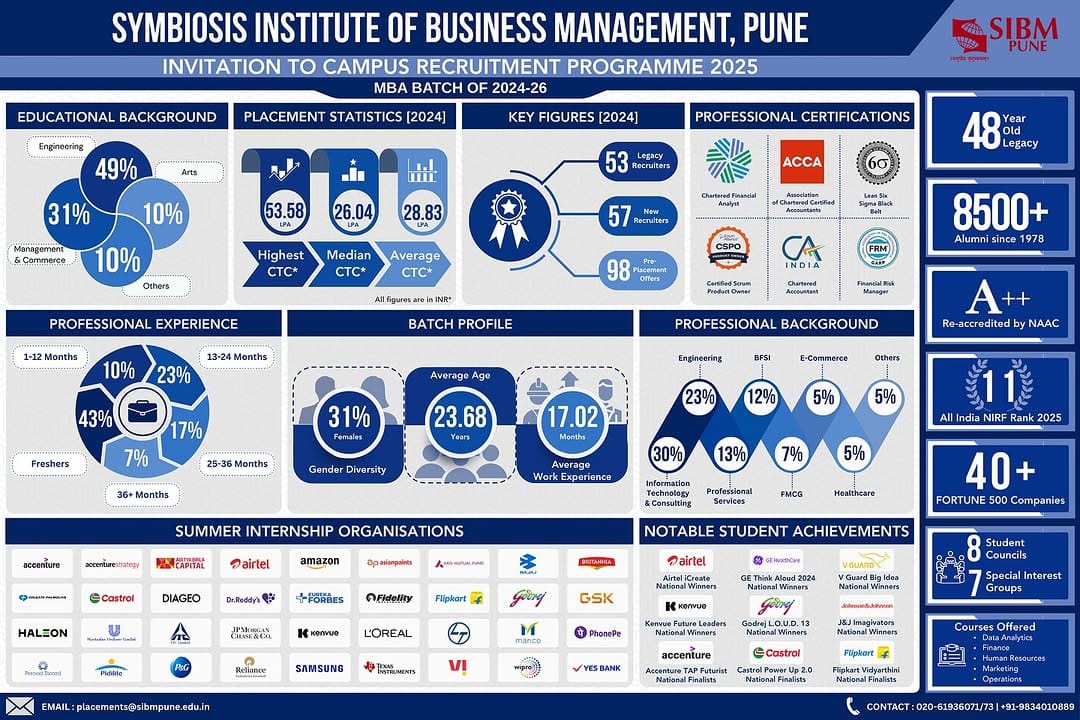 Post 10 by SIBM Pune on Instagram (image)
