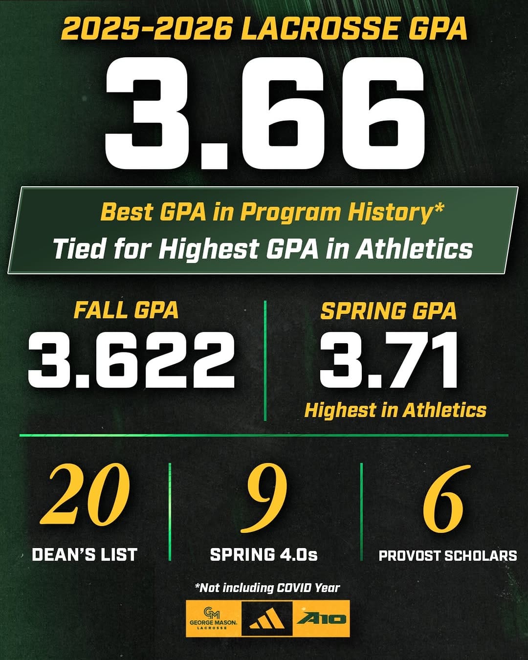 Post 4 by George Mason Lacrosse on Instagram (image)
