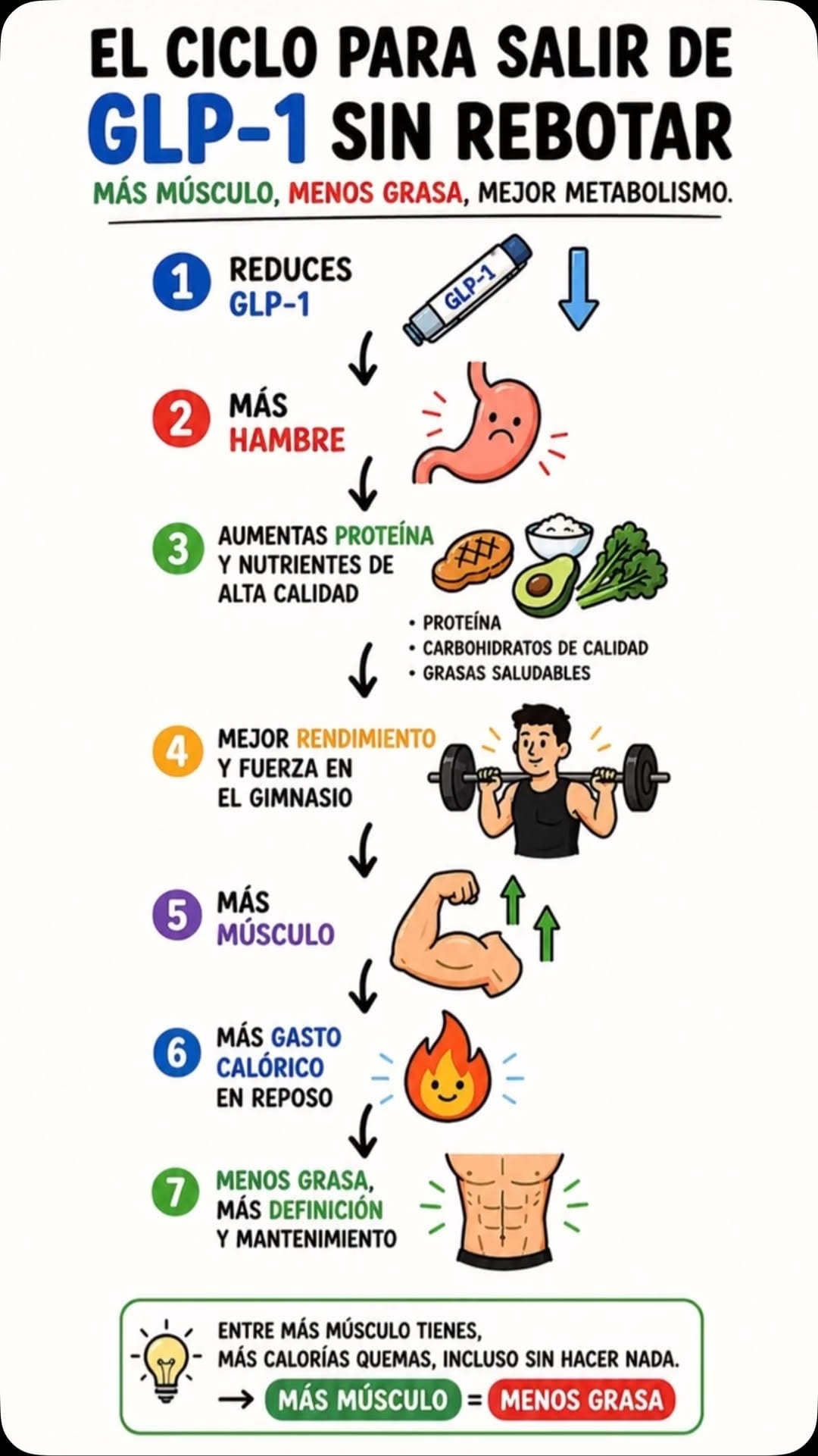 Post 4 by Nutriólogo Andrés Bogarin | Clínico | Pérdida de Peso | GLP-1 on Instagram (video)