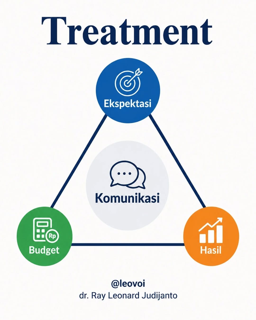 Post 7 by dr. Ray Leonard Judijanto on Instagram (image)
