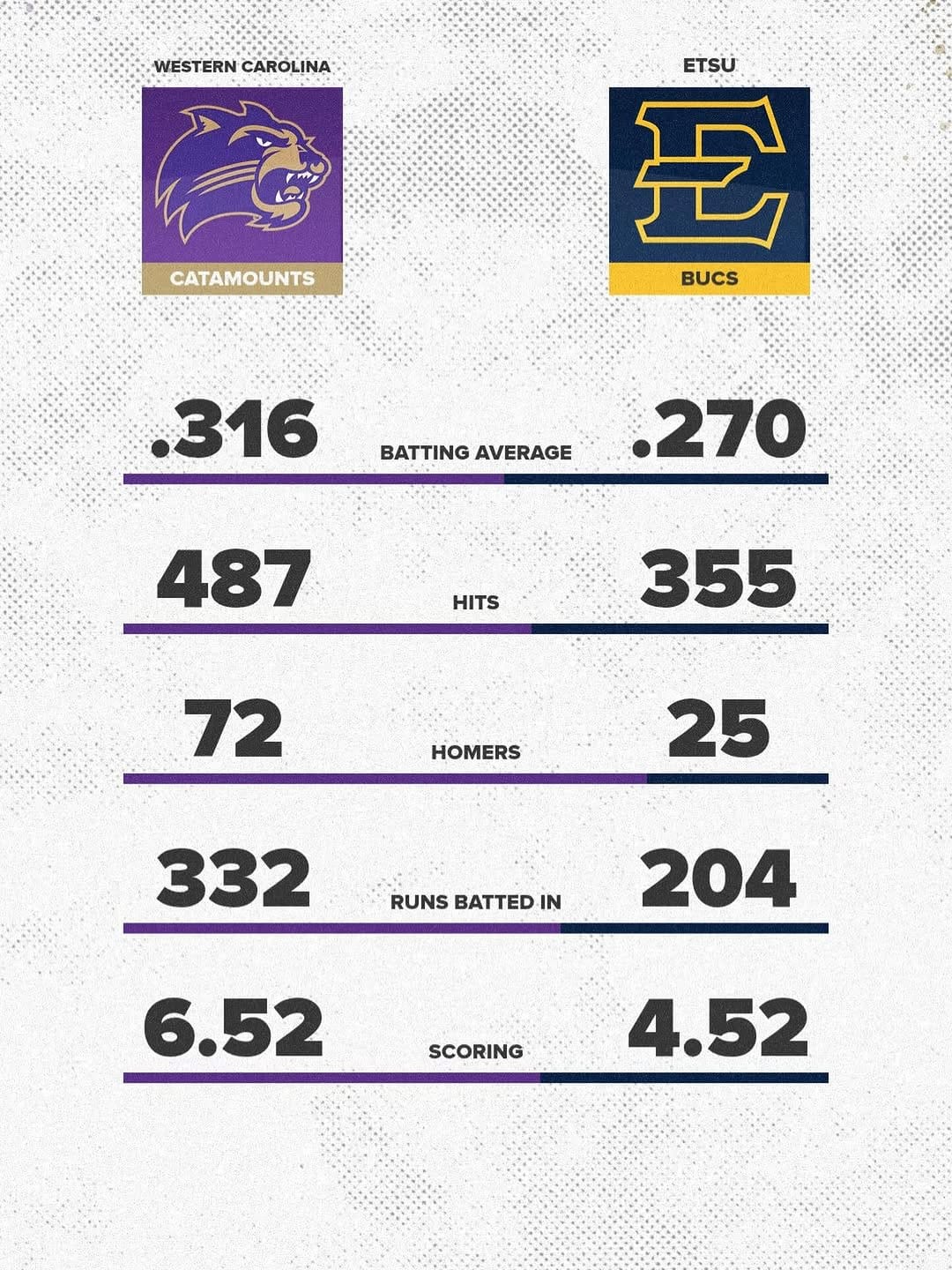 Post 9 by Western Carolina Softball on Instagram (image)
